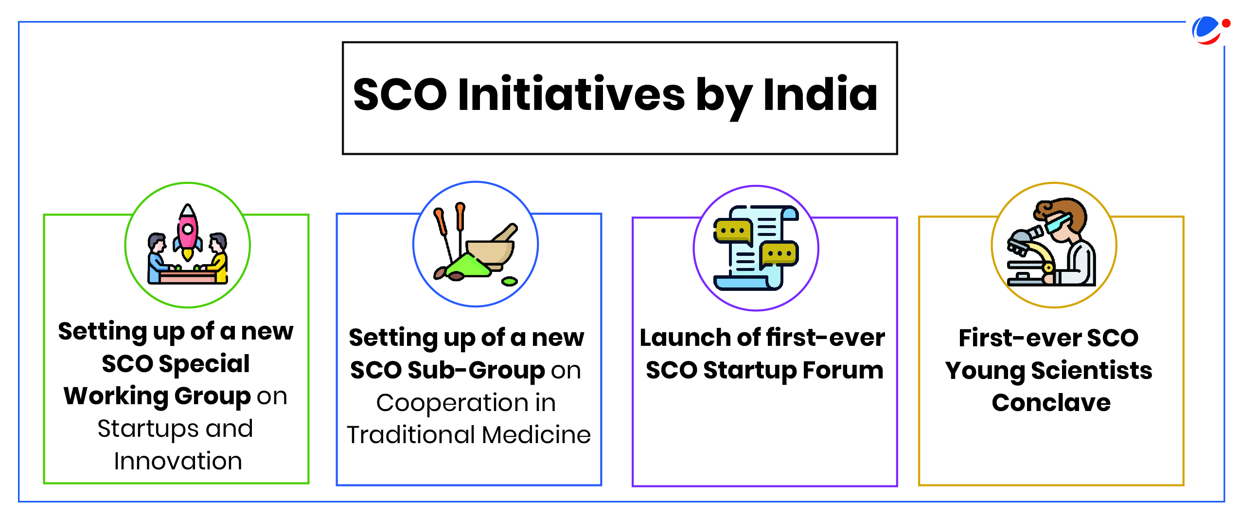 A colorful infographic titled "SCO Initiatives by India" with four sections: 1) Setting up of a new SCO Special Working Group on Startups and Innovation, 2) Setting up of a new SCO Sub-Group on Cooperation in Traditional Medicine, 3) Launch of first-ever SCO Startup Forum, 4) First-ever SCO Young Scientists Conclave.