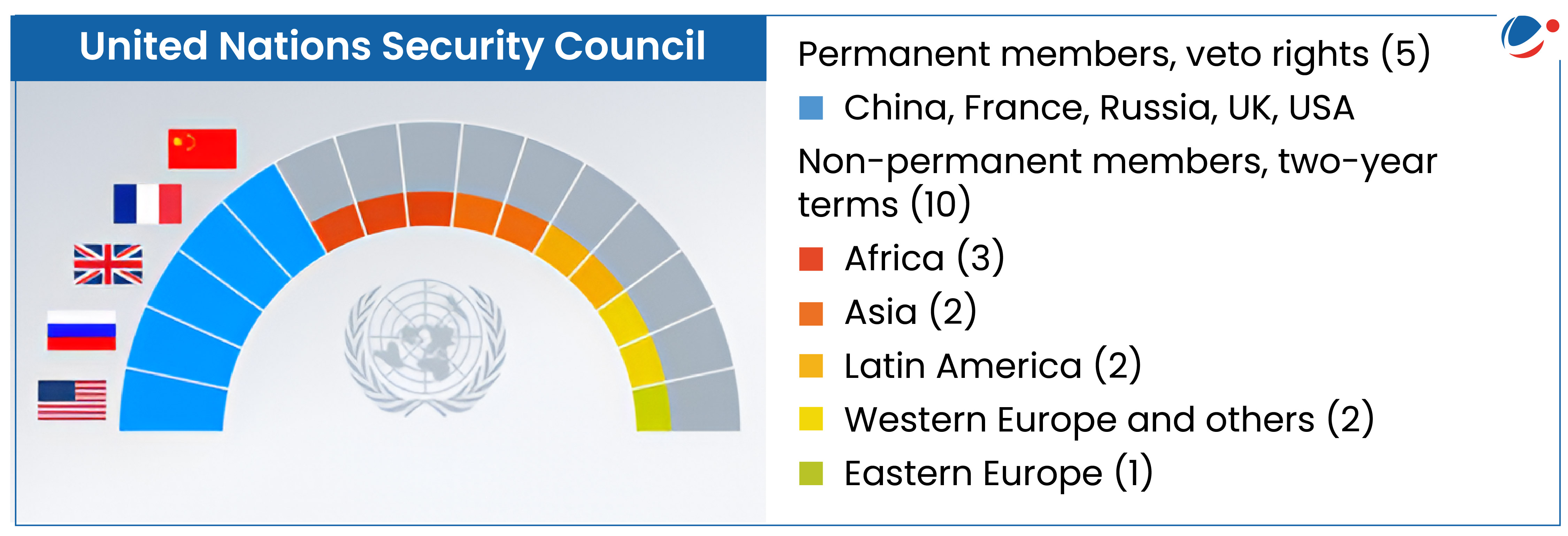 An infographic image providing a visual representation of the membership of the United Nations Security Council (UNSC). It shows the five permanent members with veto rights: China, France, Russia, the United Kingdom, and the United States, depicted in blue. Additionally, it highlights the non-permanent members, with ten seats distributed across regions: Africa (3), Asia (2), Latin America (2), Western Europe and others (2), and Eastern Europe (1).