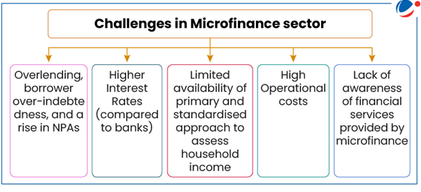The below infographics challenges in Microfinance sector.