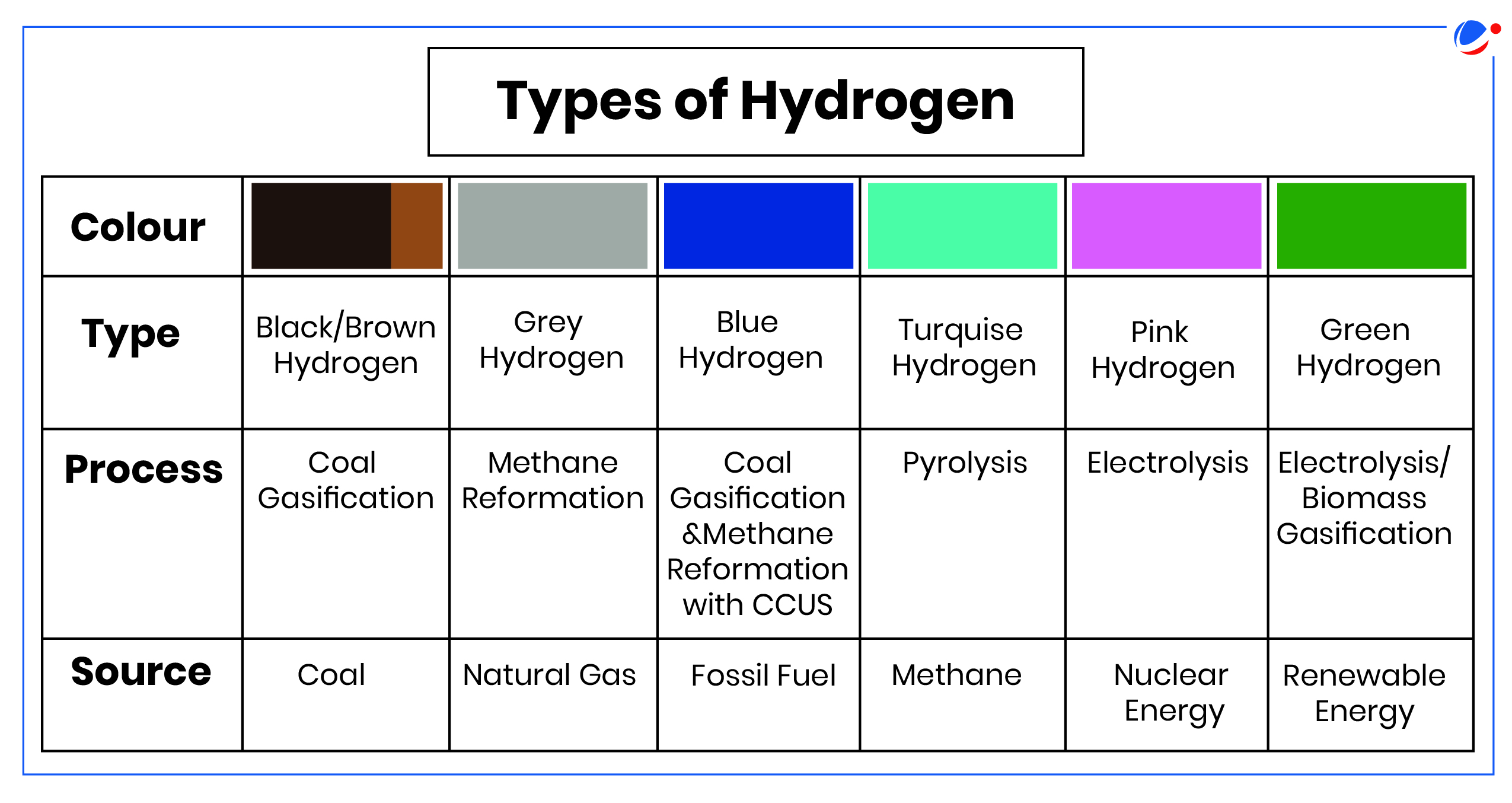 A chart titled "Types of Hydrogen" features a table with columns for different hydrogen types: Black/Brown, Grey, Blue, Turquoise, Pink, and Green. Rows detail their color, production process (e.g., coal gasification, electrolysis), and energy source (e.g., coal, natural gas, renewable).