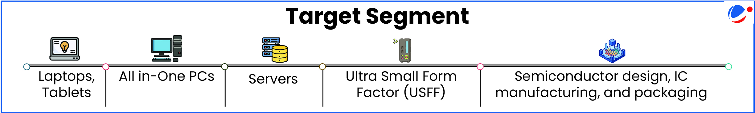 Timeline diagram showing target segments: Laptops/Tablets, All-in-One PCs, Servers, Ultra Small Form Factor (USFF), and Semiconductor design, IC manufacturing, and packaging, each with corresponding icons.