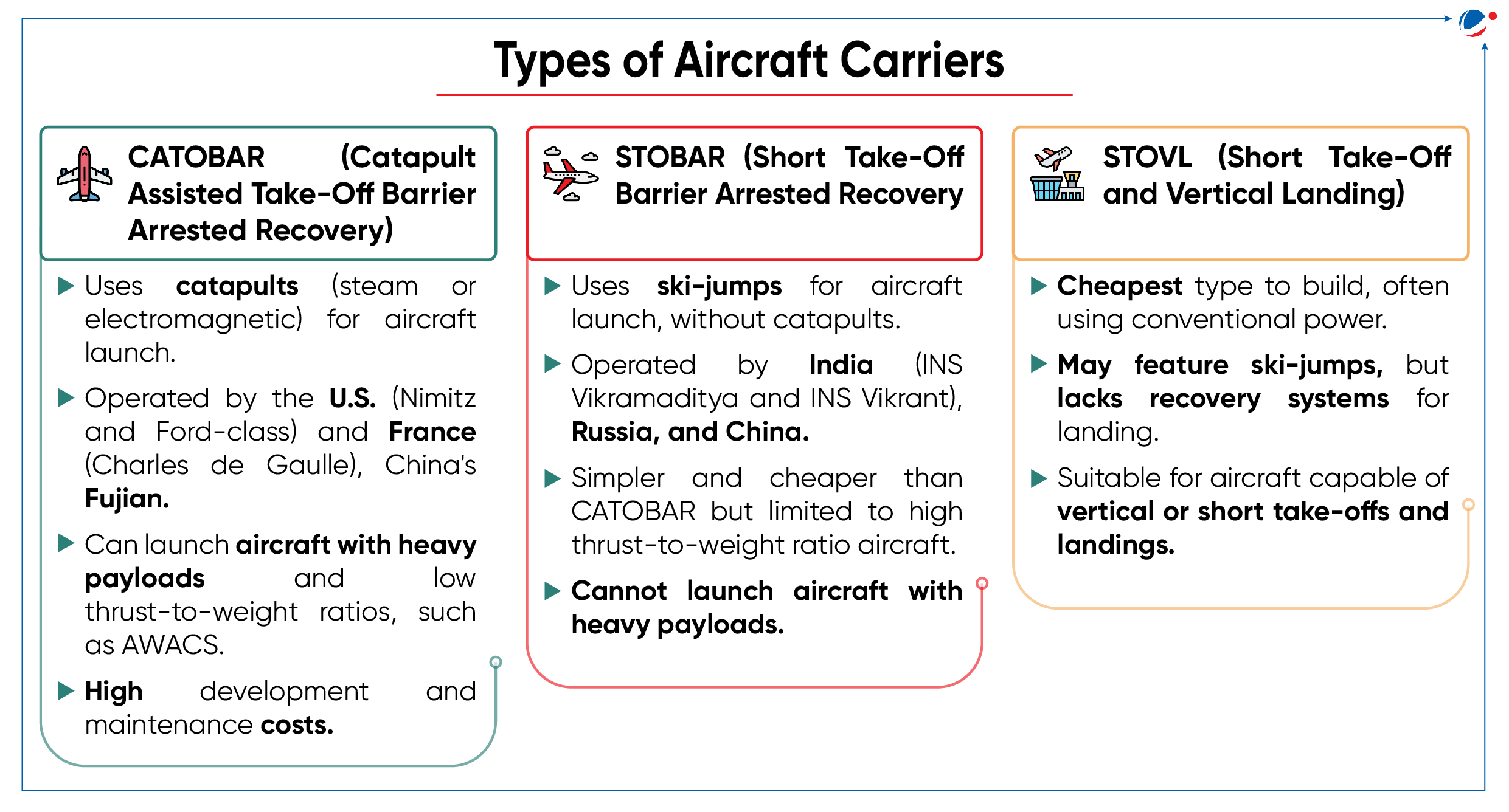 An infographic titled "Types of Aircraft Carriers." It distinguishes between CATOBAR, STOBAR, and STOVL types, describing their launch and recovery methods, countries using them, payload capacities, and costs. Contains icons and text for clarity.