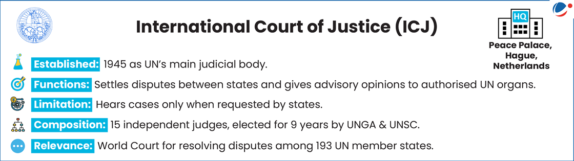 he image gives a concise overview of the International Court of Justice (ICJ):  Established: 1945 as the UN’s main judicial body.  Functions:  Settles disputes between states.  Provides advisory opinions to authorised UN organs.  Limitation: Can only hear cases when requested by states (no compulsory jurisdiction).  Composition: 15 independent judges, elected for 9 years by both UNGA (United Nations General Assembly) and UNSC (United Nations Security Council).  Relevance: Acts as the World Court for resolving disputes among 193 UN member states.  Headquarters: Peace Palace, The Hague, Netherlands.