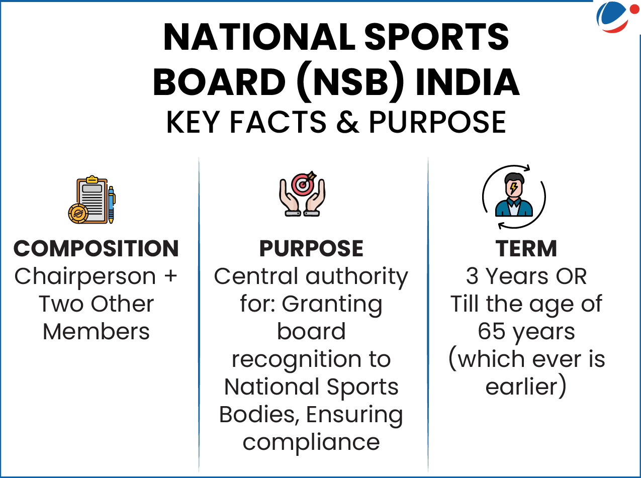 The below infographic is about National Sports Board of India. 