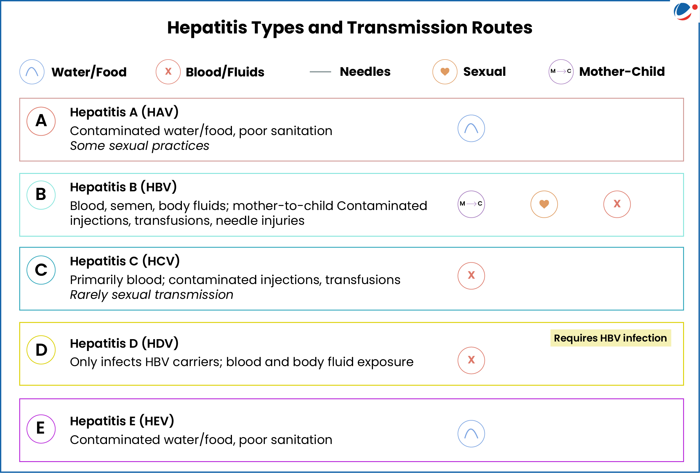 An image showing details of different types of Hepatitis