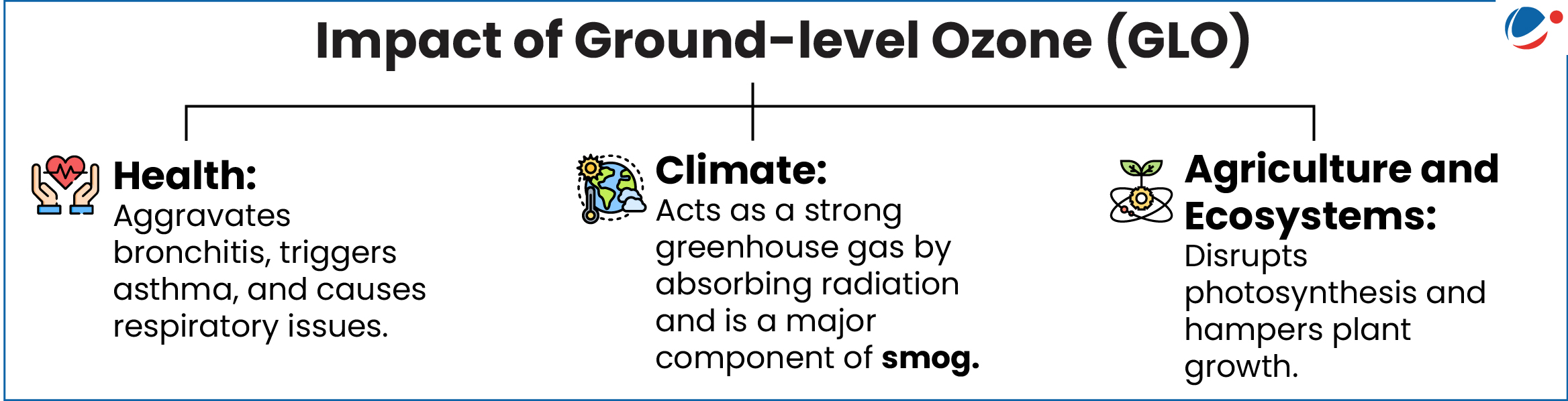 "Infographic showing the impact of ground-level ozone (GLO) across three categories. Health: Aggravates bronchitis, triggers asthma, and causes respiratory issues. Climate: Acts as a strong greenhouse gas by absorbing radiation and is a major component of smog. Agriculture and Ecosystems: Disrupts photosynthesis and hampers plant growth. Each category is accompanied by a relevant icon - hands holding a heart for health, a sun with Earth for climate, and a plant seedling for agriculture."
