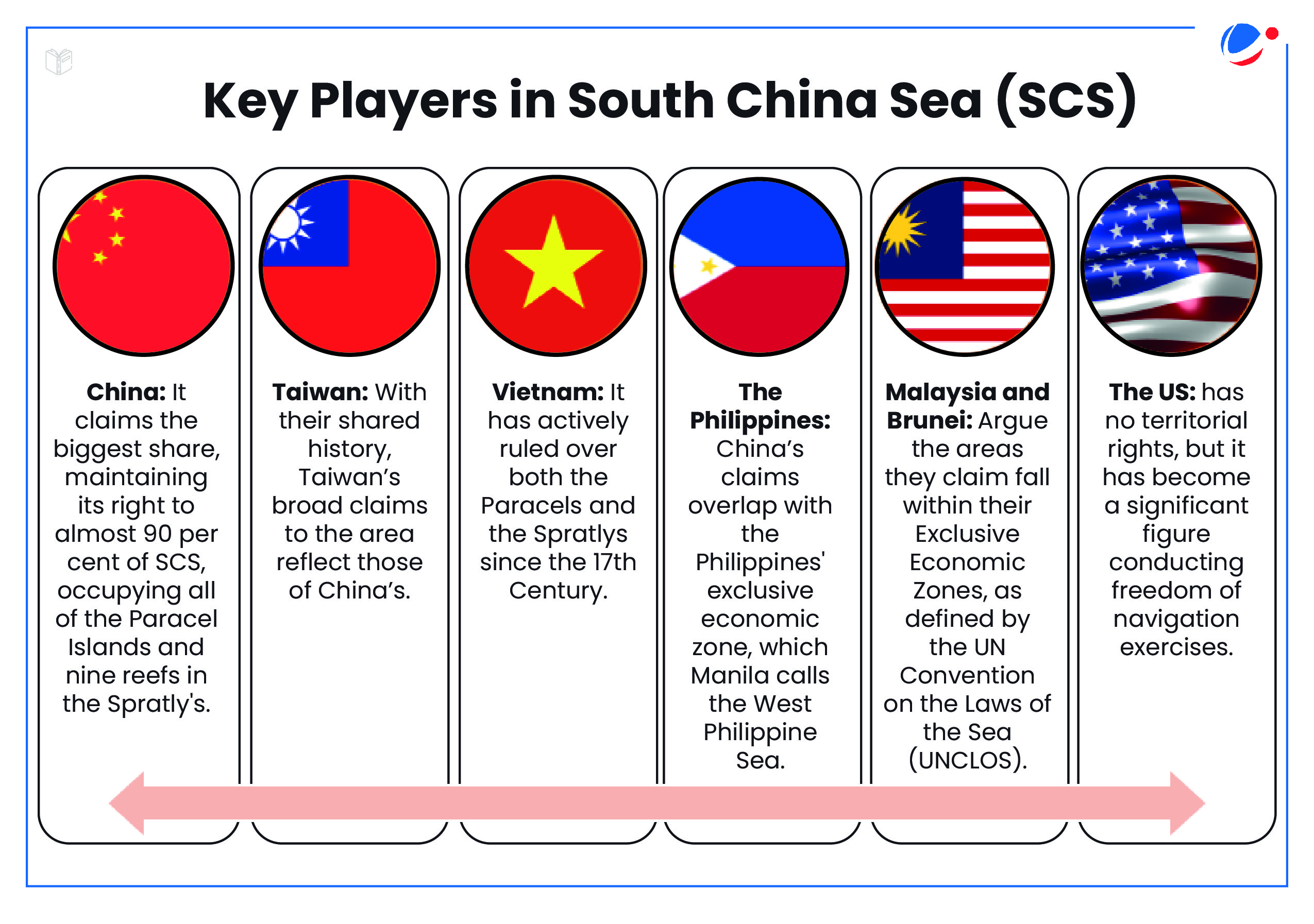 An infographic image outlining the key players involved in the South China Sea (SCS) disputes. It displays six circular flags representing China, Taiwan, Vietnam, the Philippines, Malaysia and Brunei (shown together), and the United States. Each country's flag is accompanied by a brief description of their claims or role in the SCS. China claims the largest share, while other nations assert various territorial rights based on historical claims or economic zones. The US, though without territorial claims, is noted as a significant figure conducting freedom of navigation exercises in the region.