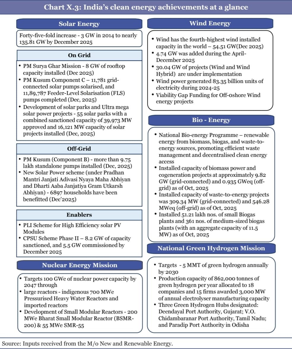 Infographic presenting India's clean energy achievements across five major categories: Solar Energy, Wind Energy, Bio-Energy, Nuclear Energy Mission, and National Green Hydrogen Mission. Solar Energy section highlights a forty-five-fold increase from 3 GW in 2014 to nearly 135.81 GW by December 2025. On-grid achievements include PM Surya Ghar Mission with 8 GW rooftop capacity installed (Dec 2025), PM Kusum Component C with 11,781 grid-connected solar pumps solarised and 11,89,787 Feeder-Level Solarisation pumps completed (Dec 2025), and development of 55 solar parks with 39,973 MW sanctioned capacity and 16,121 MW installed (Dec 2025). Off-grid initiatives include PM Kusum Component B with over 9.75 lakh standalone pumps installed (Dec 2025) and New Solar Power schemes benefitting 6,897 households (Dec 2025). Enablers include PLI Scheme for High Efficiency solar PV Modules and CPSU Scheme Phase II with 8.2 GW sanctioned and 5.5 GW commissioned by December 2025. Wind Energy section notes India has the fourth-highest wind installed capacity globally at 54.51 GW (Dec 2025), with 4.74 GW added during April-December 2025. Additional points include 30.04 GW of Wind and Wind Hybrid projects under implementation, 83.35 billion units of electricity generated during 2024-25, and Viability Gap Funding for offshore wind projects. Bio-Energy section describes the National Bio-energy Programme promoting renewable energy from biomass, biogas, and waste-to-energy sources. Installed capacity includes approximately 9.82 GW grid-connected and 0.935 GWeq off-grid biomass power and cogeneration projects (Oct 2025), 309.34 MW grid-connected and 546.28 MWeq off-grid waste-to-energy projects (Oct 2025), and 51.21 lakh small biogas plants plus 361 medium-sized biogas plants with aggregate capacity of 11.5 MW (Oct 2025). Nuclear Energy Mission targets 100 GWe nuclear power capacity by 2047 through large reactors including indigenous 700 MWe Pressurised Heavy Water Reactors and imported reactors, plus development of Small Modular Reactors including 200 MWe Bharat Small Modular Reactor (BSMR-200) and 55 MWe SMR-55. National Green Hydrogen Mission targets 5 MMT of green hydrogen annually by 2030. Production capacity of 862,000 tonnes per year has been allocated to 18 companies, and 15 firms have been awarded 3,000 MW of annual electrolyser manufacturing capacity. Three Green Hydrogen Hubs have been designated at Deendayal Port Authority Gujarat, V.O. Chidambaranar Port Authority Tamil Nadu, and Paradip Port Authority in Odisha. Source is listed as inputs received from the Ministry of New and Renewable Energy.