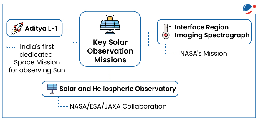 Figure showing key solar observation mission