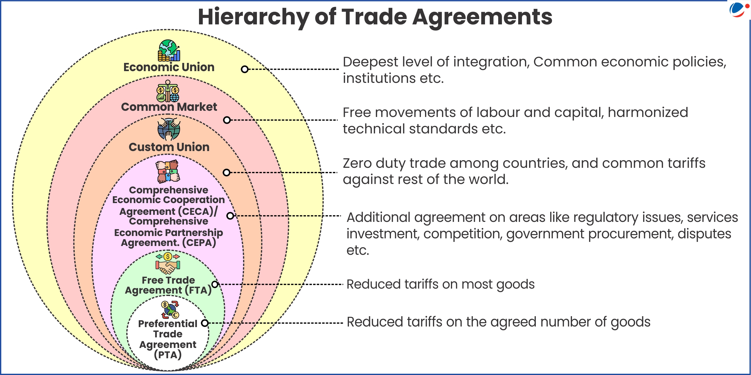 Infographic explaining Hierarchy of Trade Agreements