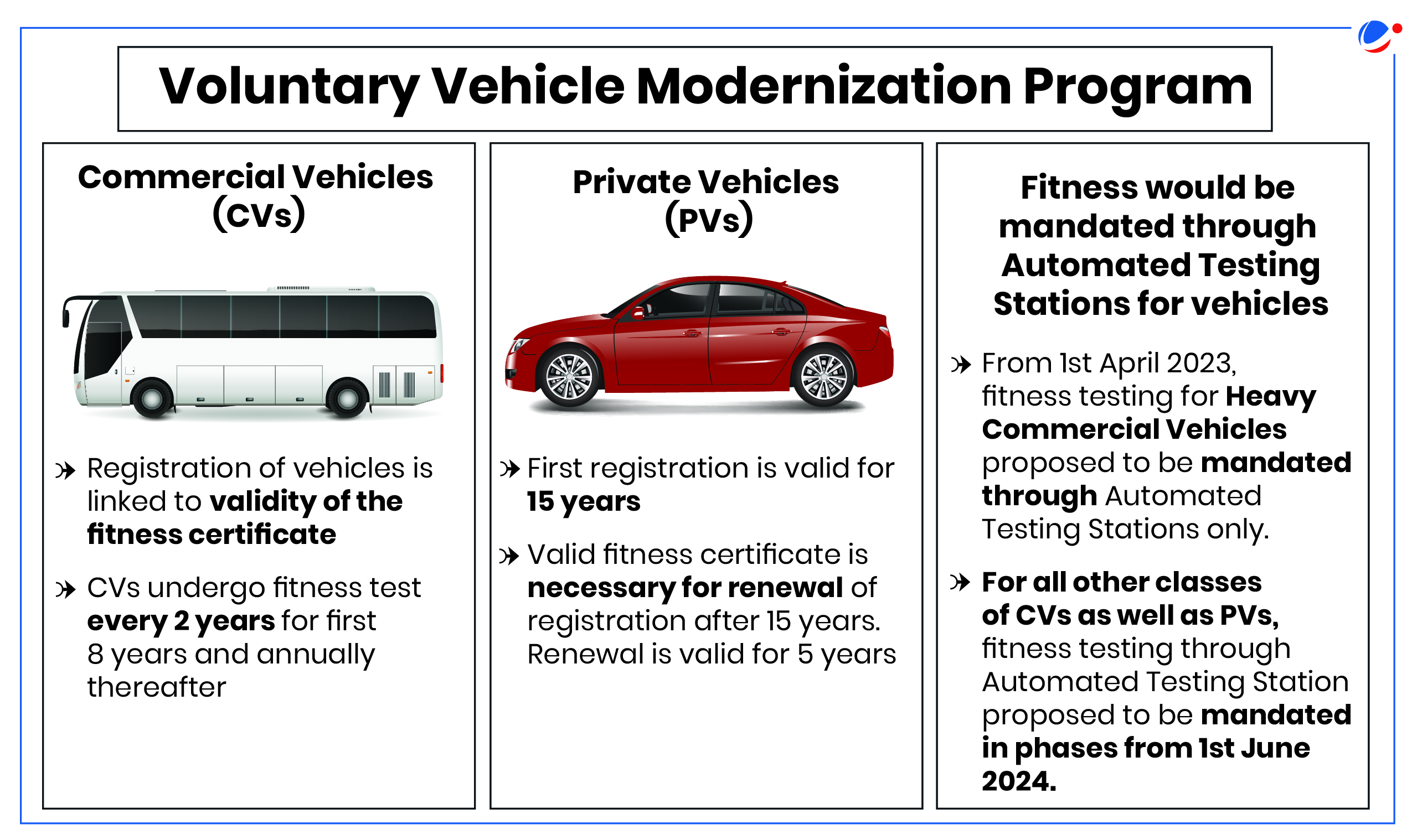 An infographic image providing an overview of the Voluntary Vehicle Modernization Program. It explains the fitness testing requirements for Commercial Vehicles (CVs) and Private Vehicles (PVs). Key points include - Commercial Vehicles for which registration is tied to fitness certificates, with tests required every 2 years for the first 8 years and annually afterward; and Private Vehicles for which first registration is valid for 15 years, after which a fitness certificate is mandatory for renewal (valid for 5 years).Also, fitness testing is being phased into Automated Testing Stations starting in April 2023 for heavy commercial vehicles and from June 2024 for other vehicle categories.