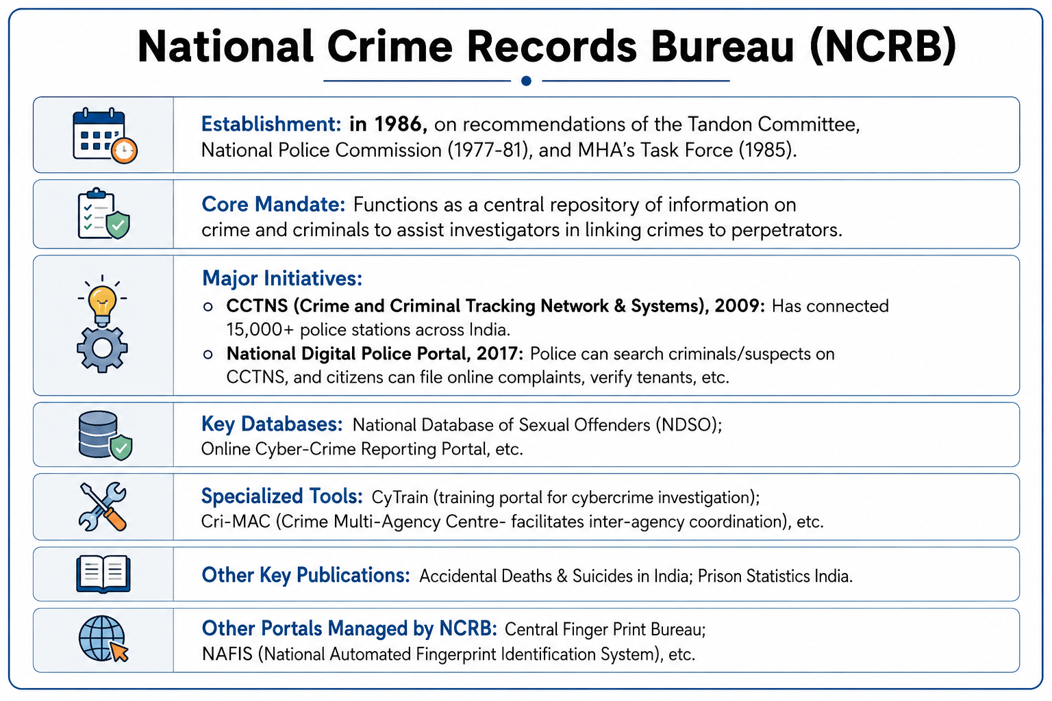 Key information about NCRB