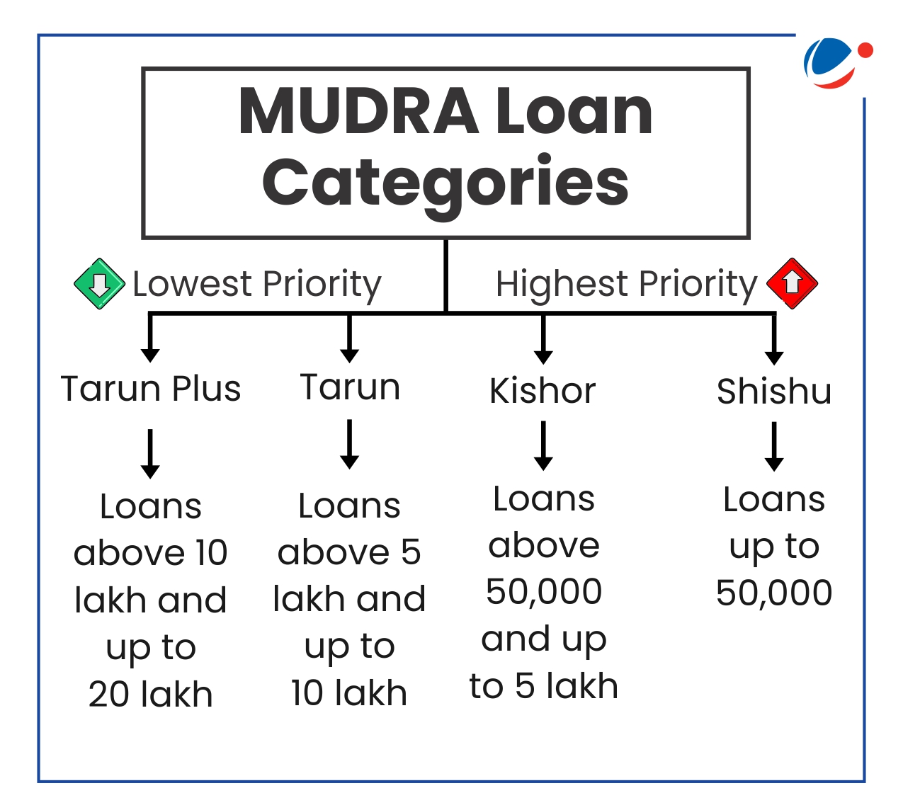 categories of MUDRA loans, prioritizing smaller loans over larger ones. The highest priority is given to the "Shishu" category (loans up to ₹50,000), followed by "Kishor" (₹50,000 to ₹5 lakh), "Tarun" (₹5 lakh to ₹10 lakh), and "Tarun Plus" (₹10 lakh to ₹20 lakh), which has the lowest priority.