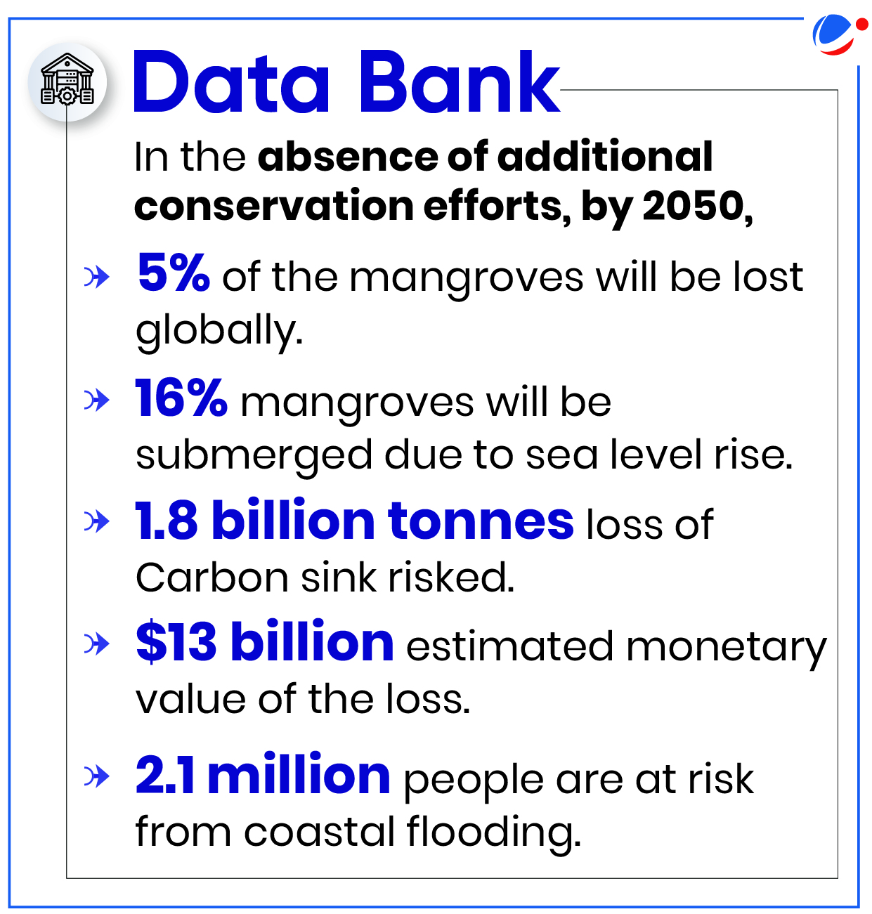 An infographic titled "Data Bank" highlights the consequences of inaction on mangrove conservation by 2050. Key impacts include a 5% global loss of mangroves, 16% submerged due to sea level rise, 1.8 billion tonnes of carbon sink loss, $13 billion in monetary losses, and 2.1 million people at risk from coastal flooding.