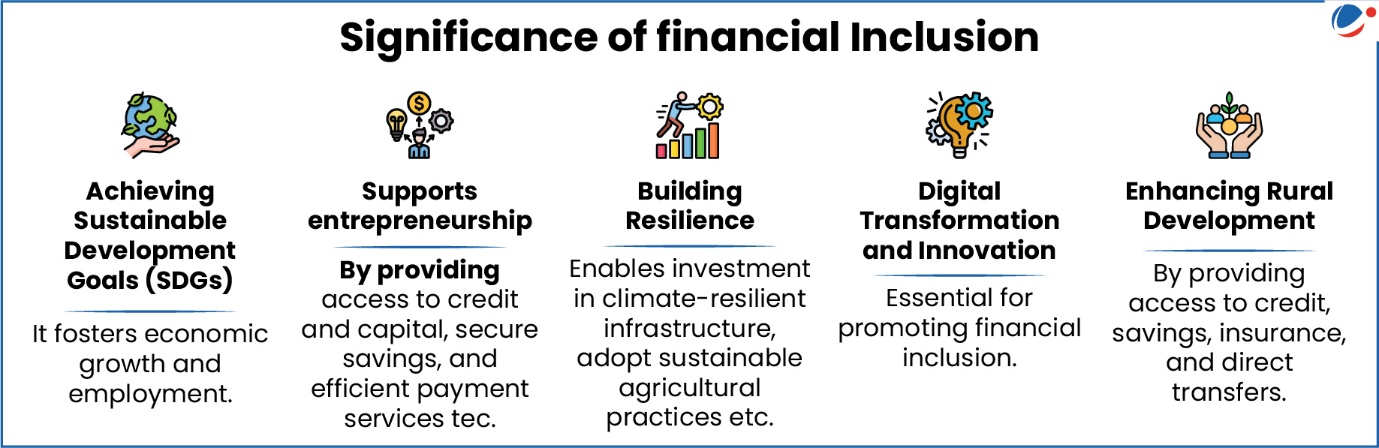 Infographic titled 'Significance of financial inclusion' showing five benefits: Achieving Sustainable Development Goals (SDGs) – fosters economic growth and employment. Supports entrepreneurship – provides access to credit, capital, savings, and payment services. Building resilience – enables climate-resilient infrastructure and sustainable agriculture. Digital transformation and innovation – essential for promoting inclusion. Enhancing rural development – provides access to credit, savings, insurance, and direct transfers.