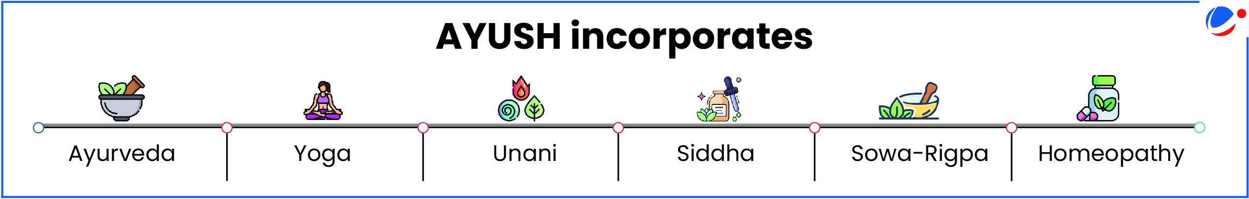 A horizontal timeline showing six systems incorporated under AYUSH - Ayurveda, Yoga, Unani, Siddha, Sowa-Rigpa, and Homeopathy, each represented with relevant icons including herbal bowls, meditation pose, natural elements, medicine containers, and mortar and pestle.