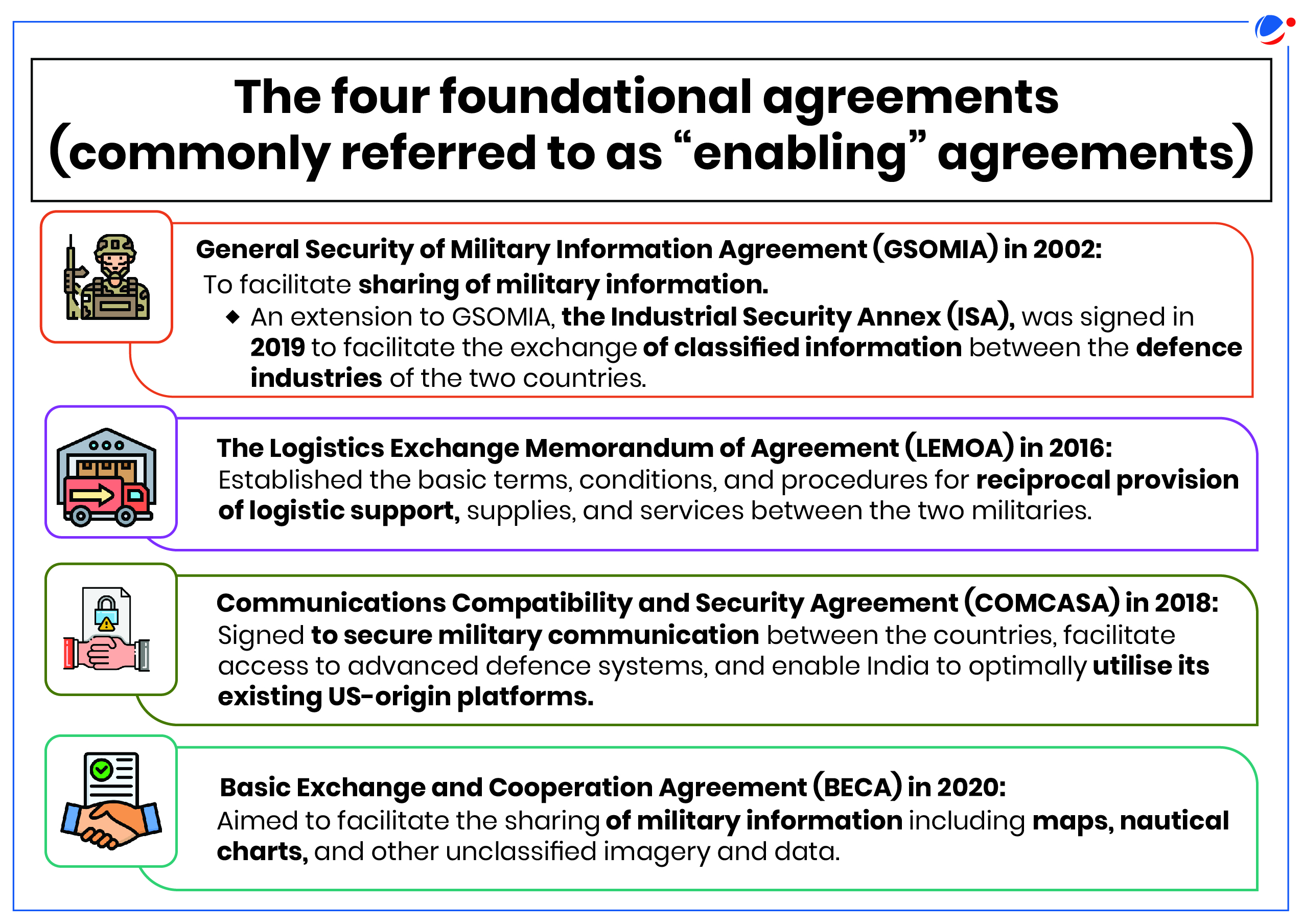 This image outlines four foundational "enabling" agreements between two countries (presumably US and India), signed between 2002-2020, covering military information sharing (GSOMIA), logistics exchange (LEMOA), communications compatibility (COMCASA), and basic military cooperation (BECA), each with its own icon and brief description.