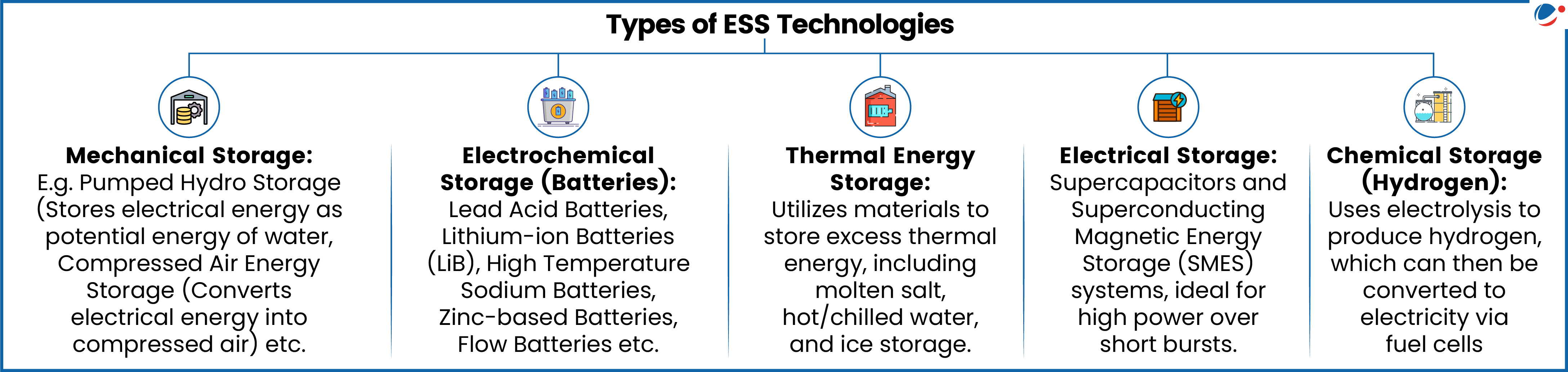 Image showing types of ESS