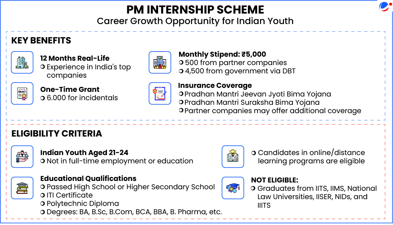 Infographic detailing PM Internship Scheme offering 12-month real-life experience in top companies with ₹5,000 monthly stipend (₹500 from companies, ₹4,500 from government via DBT), ₹6,000 one-time grant, and insurance coverage for Indian youth aged 21-24 who have passed High School or higher qualifications and are not in full-time employment, excluding graduates from IITs, IIMs, NITs, IISER, National Law Universities, and IIITS.