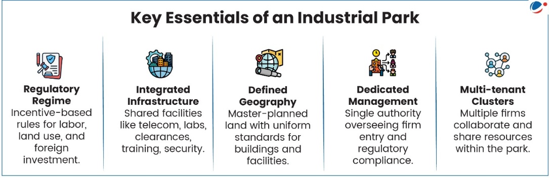 Key Essentials of an Industrial Park” presenting five pillars: (1) Regulatory Regime – incentive-based rules for labor, land use, and foreign investment; (2) Integrated Infrastructure – shared facilities such as telecom, laboratories, clearances, training, and security; (3) Defined Geography – master-planned land with uniform standards for buildings and facilities; (4) Dedicated Management – a single authority overseeing firm entry and regulatory compliance; and (5) Multi-tenant Clusters – multiple firms collaborating and sharing resources within the park.