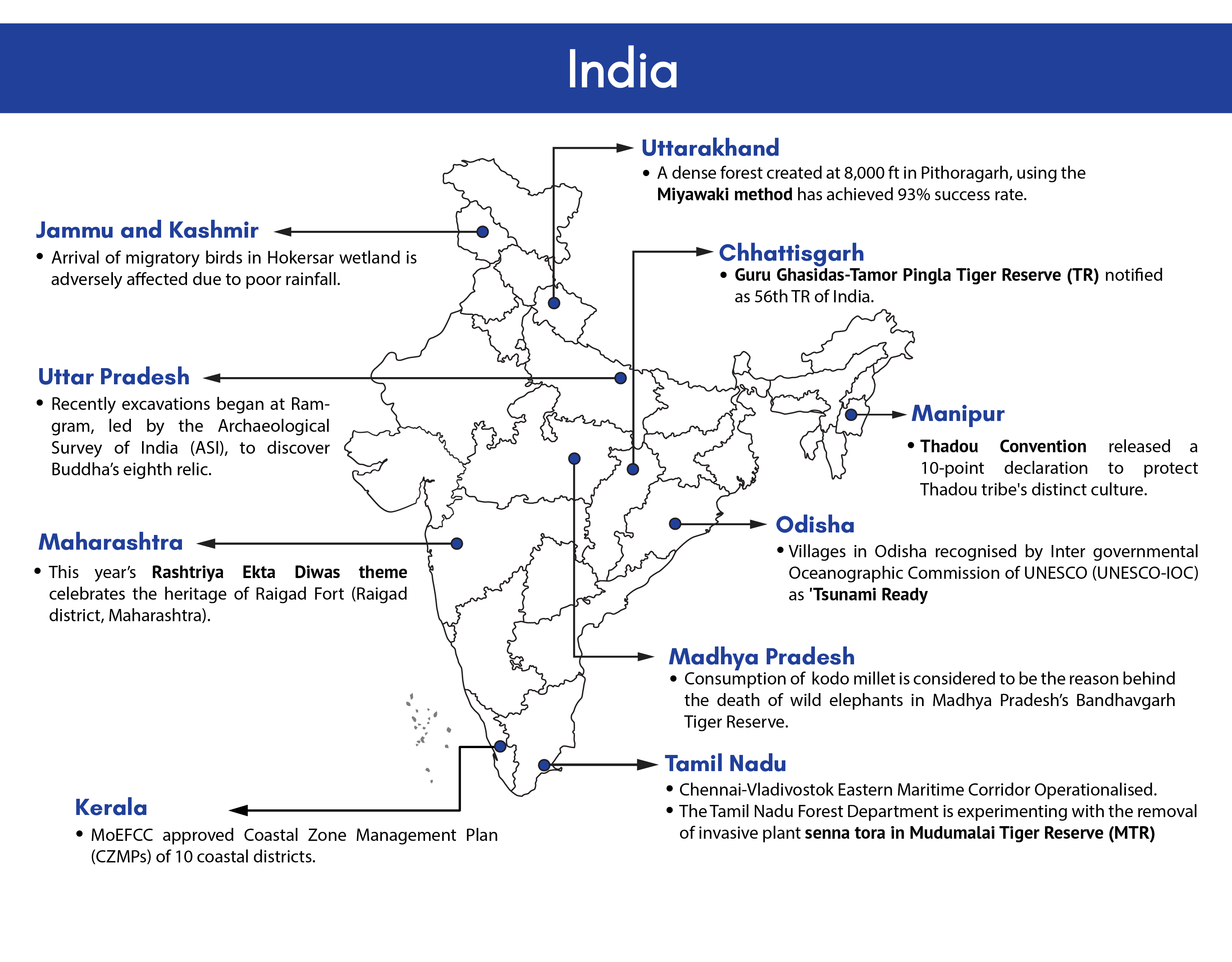 An infographic map of India highlighting various states and news snippets associated with them. It covers a range of topics, from the arrival of migratory birds in Jammu and Kashmir affected by poor rainfall to a dense forest created in Uttarakhand using the Miyawaki method. Other events include excavations in Uttar Pradesh to discover Buddha's eighth relic and Odisha villages being recognized by UNESCO-IOC as "Tsunami Ready."