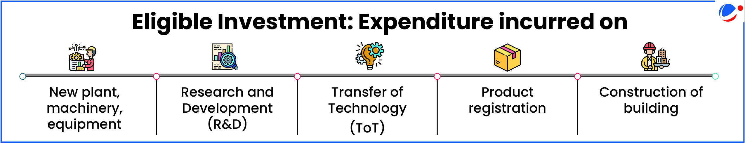 A horizontal timeline showing five categories of eligible investment expenditures - New plant, machinery, equipment; Research and Development (R&D); Transfer of Technology (ToT); Product registration; and Construction of building, each represented with relevant icons.