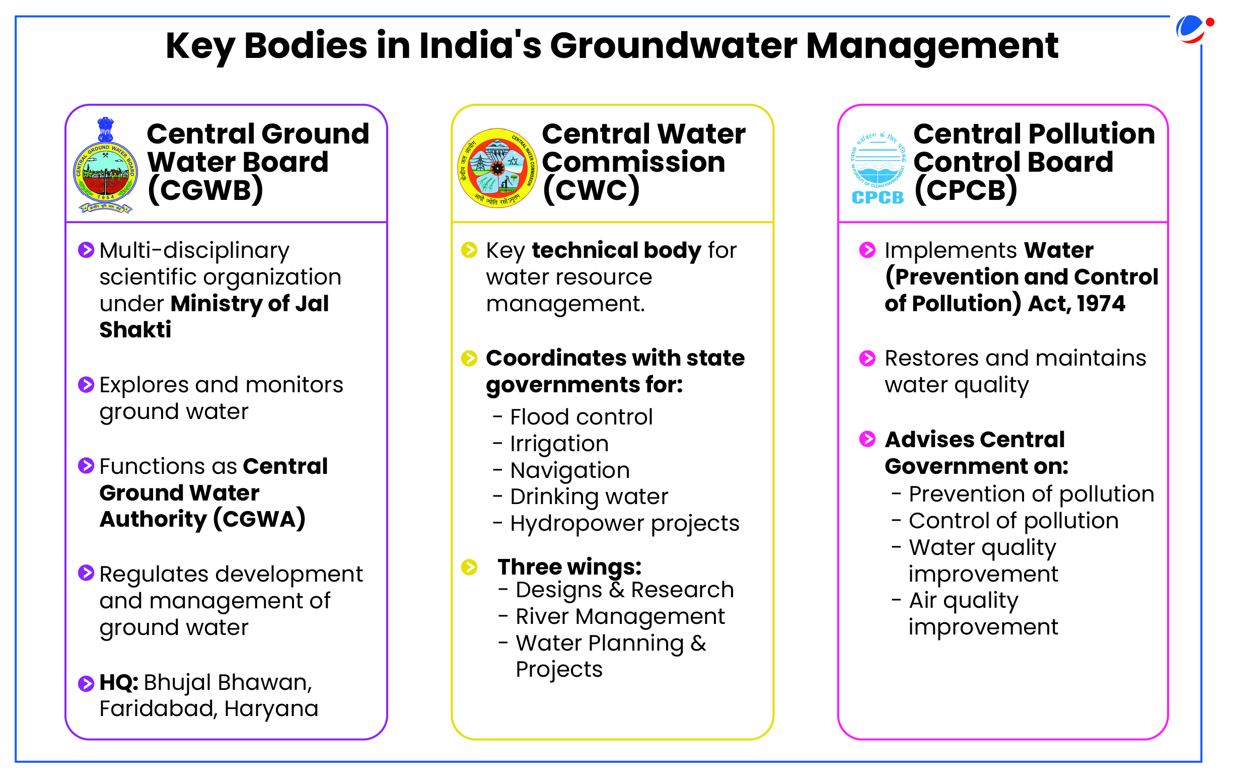 An image showing mandates of governing bodies involved in Ground Water Management. Key Bodies include- CGWB, CWC, and CPCB.