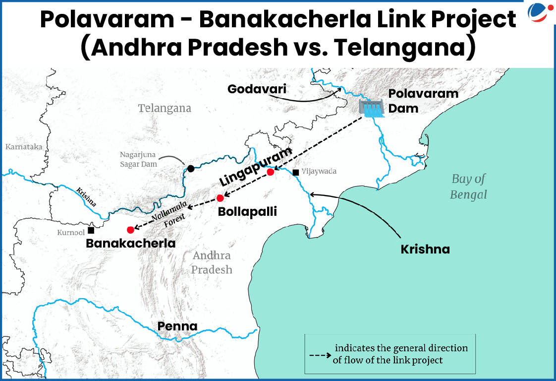 A political and geographical map titled "Polavaram–Banakacherla Link Project (Andhra Pradesh vs. Telangana)" showing the route of the interlinking water project between the Godavari and Krishna rivers. The map highlights key locations including the Polavaram Dam in eastern Andhra Pradesh and Banakacherla in the western part of the state. The dashed black arrow indicates the general direction of water flow from Polavaram through Lingapuram, Bollapalli, and Banakacherla. Important rivers like Godavari, Krishna, and Penna are marked, along with the Nallamala Forest and major places such as Vijayawada and Kurnool. The interstate boundary between Telangana and Andhra Pradesh is also visible.