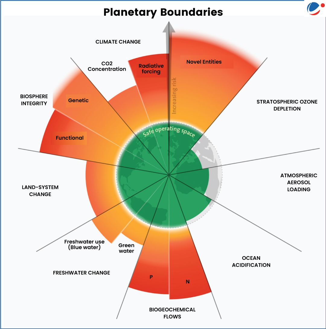 A circular diagram titled "Planetary Boundaries" depicting nine critical Earth system processes. The central green area represents the "Safe Operating Space" for humanity. Surrounding this are colored wedges indicating increasing risk (yellow to red) for each boundary. The categories shown are: Climate Change (subdivided into CO₂ concentration and radiative forcing), Novel Entities, Stratospheric Ozone Depletion, Atmospheric Aerosol Loading, Ocean Acidification, Biogeochemical Flows (phosphorus - P, and nitrogen - N), Freshwater Change (blue water and green water), Land-System Change, Biosphere Integrity (genetic and functional diversity)