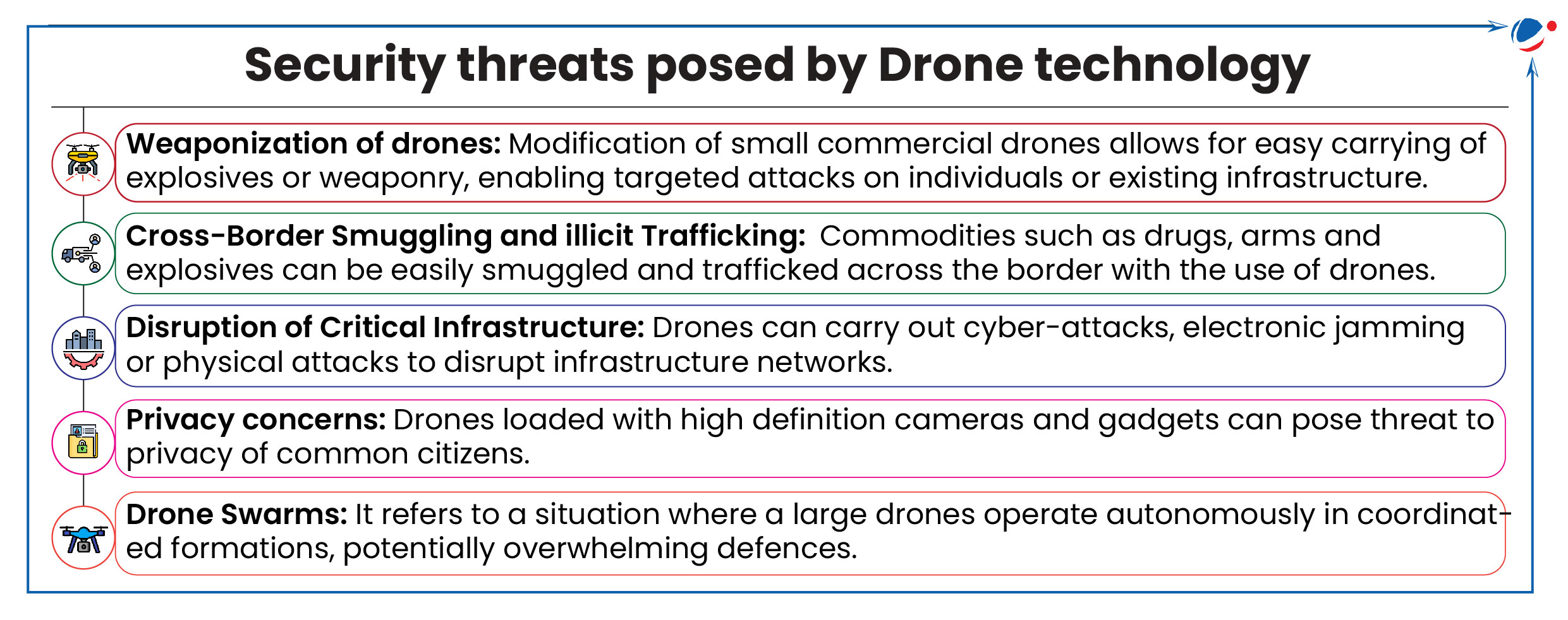 An image showing Security threats posed by Drone technology. These security threats include-Weaponization of drones: Modification of small commercial drones allows for easy carrying of explosives or weaponry, enabling targeted attacks on individuals or existing infrastructure; Cross-Border Smuggling and illicit Trafficking:  Commodities such as drugs, arms and explosives can be easily smuggled and trafficked across the border with the use of drones; Disruption of Critical Infrastructure: Drones can carry out cyber-attacks, electronic jamming or physical attacks to disrupt infrastructure networks; Privacy concerns: Drones loaded with high definition cameras and gadgets can pose threat to privacy of common citizens; Drone Swarms: It refers to a situation where a large drones operate autonomously in coordinated formations, potentially overwhelming defences.