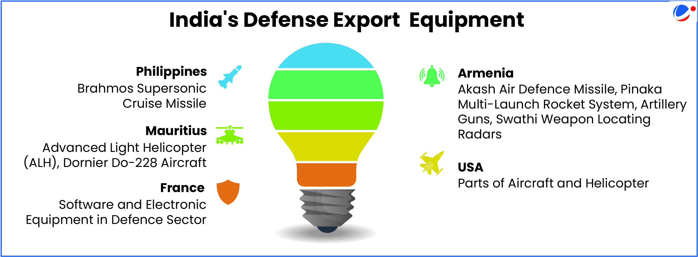 The below inforgraphic shows India's Defence export equipment.