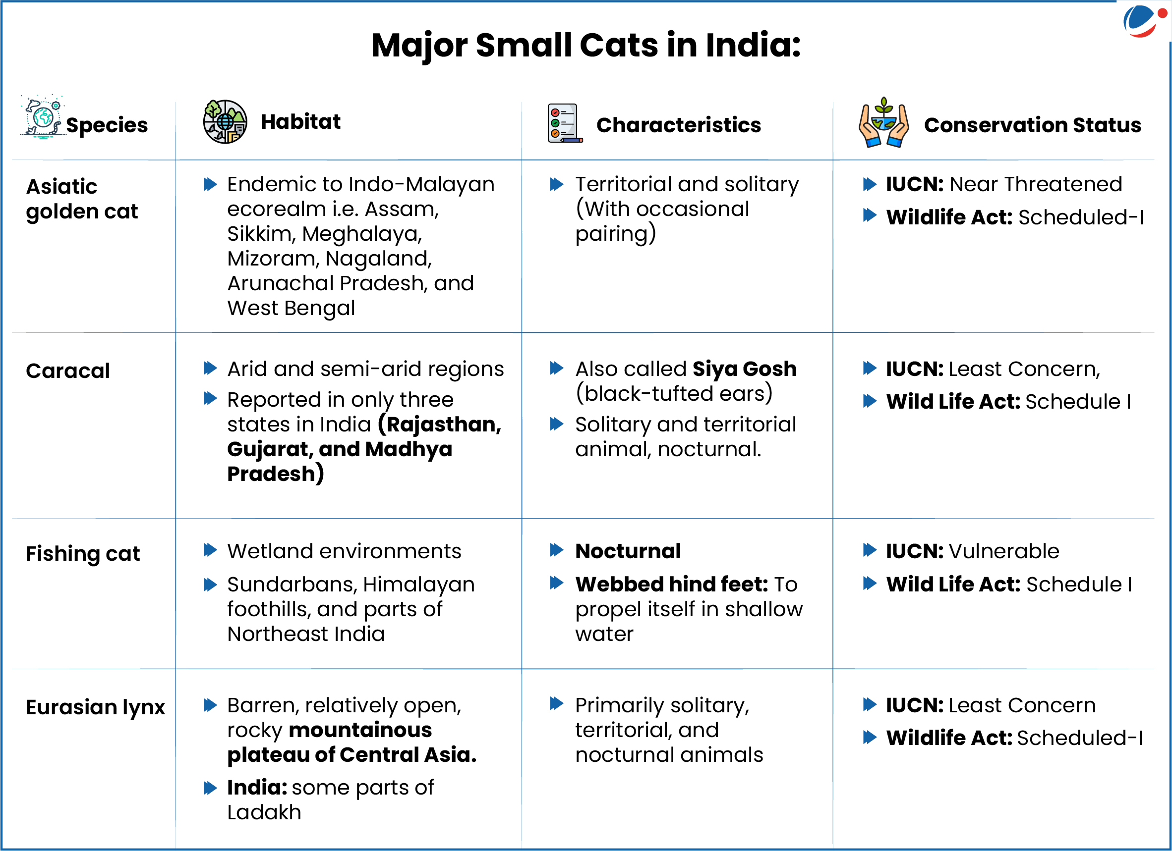An infographic titled "Major Small Cats in India" presents a comparative table of four species: Asiatic golden cat, Caracal, Fishing cat, and Eurasian lynx. The table is divided into four columns: Species, Habitat, Characteristics, and Conservation Status.  Asiatic Golden Cat:  Habitat: Indo-Malayan ecorealm – Assam, Sikkim, Meghalaya, Mizoram, Nagaland, Arunachal Pradesh, West Bengal.  Characteristics: Territorial, solitary (with occasional pairing).  Conservation: IUCN – Near Threatened; Wildlife Act – Schedule I.  Caracal:  Habitat: Arid/semi-arid regions; found in Rajasthan, Gujarat, and Madhya Pradesh.  Characteristics: Also called Siya Gosh (black-tufted ears); solitary, territorial, and nocturnal.  Conservation: IUCN – Least Concern; Wildlife Act – Schedule I.  Fishing Cat:  Habitat: Wetlands – Sundarbans, Himalayan foothills, parts of Northeast India.  Characteristics: Nocturnal, webbed hind feet for swimming.  Conservation: IUCN – Vulnerable; Wildlife Act – Schedule I.  Eurasian Lynx:  Habitat: Rocky mountainous plateaus of Central Asia; in India – some parts of Ladakh.  Characteristics: Solitary, territorial, and nocturnal.  Conservation: IUCN – Least Concern; Wildlife Act – Schedule I.