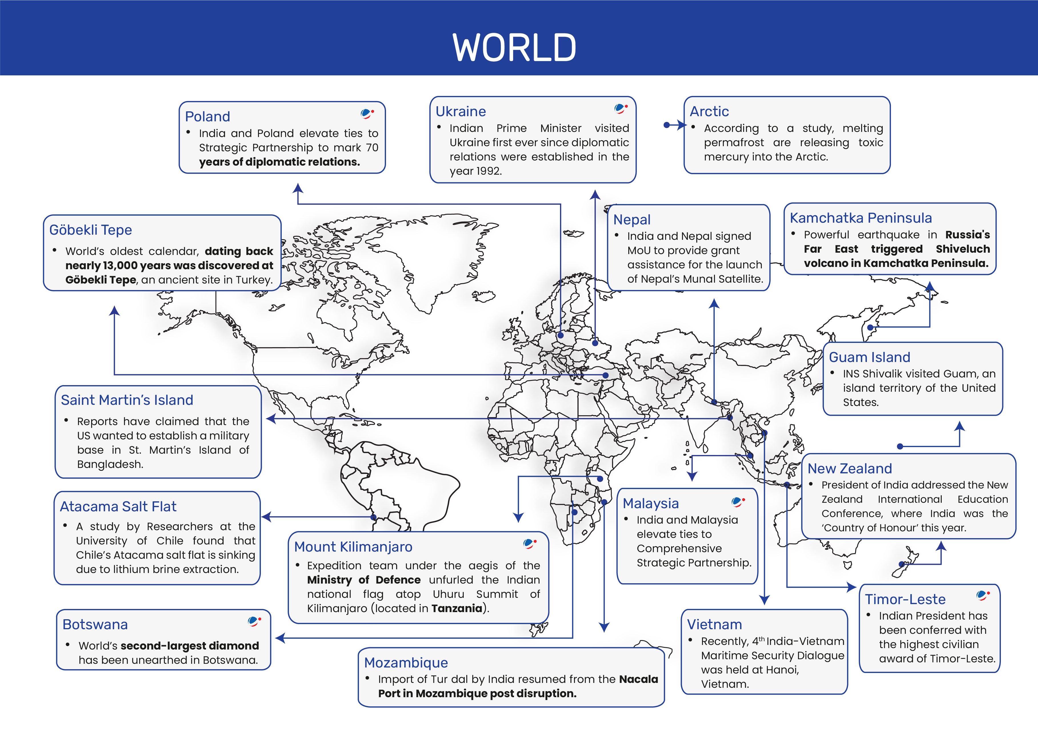 This image is a world map with various global events and facts highlighted across different countries. Here is a description of the details:  Poland: India and Poland elevate ties to a Strategic Partnership to mark 70 years of diplomatic relations. Ukraine: The Indian Prime Minister visited Ukraine for the first time since diplomatic relations were established in 1992. Arctic: A study reveals that melting permafrost is releasing toxic mercury into the Arctic. Göbekli Tepe (Turkey): The world's oldest calendar, dating back nearly 13,000 years, was discovered at Göbekli Tepe, an ancient site in Turkey. Nepal: India and Nepal signed a Memorandum of Understanding (MoU) to provide grant assistance for the launch of Nepal’s Munal Satellite. Kamchatka Peninsula (Russia): A powerful earthquake in Russia’s Far East triggered the eruption of the Shiveluch volcano on Kamchatka Peninsula. Saint Martin's Island (Bangladesh): Reports claim that the U.S. wanted to establish a military base on St. Martin's Island in Bangladesh. Atacama Salt Flat (Chile): Researchers at the University of Chile found that Chile's Atacama salt flat is sinking due to lithium brine extraction. Mount Kilimanjaro (Tanzania): An Indian Ministry of Defence expedition team unfurled the Indian national flag atop the Uhuru Summit of Kilimanjaro. Guam Island (U.S. Territory): Indian Navy ship INS Shivalik visited Guam, a U.S. island territory. New Zealand: The President of India addressed the New Zealand International Education Conference, where India was named the 'Country of Honour'. Botswana: The world's second-largest diamond has been unearthed in Botswana. Mozambique: The import of Tur dal (a type of lentil) by India resumed from the Nacala Port in Mozambique after a disruption. Malaysia: India and Malaysia elevate ties to a Comprehensive Strategic Partnership. Vietnam: The 4th India-Vietnam Maritime Security Dialogue was recently held in Hanoi. Timor-Leste: The Indian President was conferred with the highest civilian award of Timor-Leste. These details are visually connected to their respective countries on the world map.