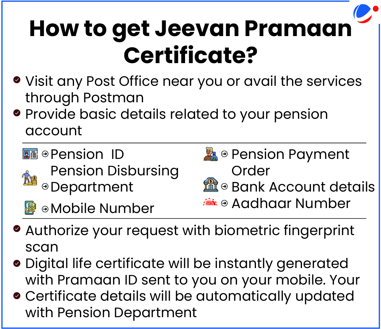 Infographic explaining how to obtain Jeevan Pramaan Certificate by visiting a Post Office with pension details, providing biometric authorization, and receiving a digital life certificate instantly on mobile.