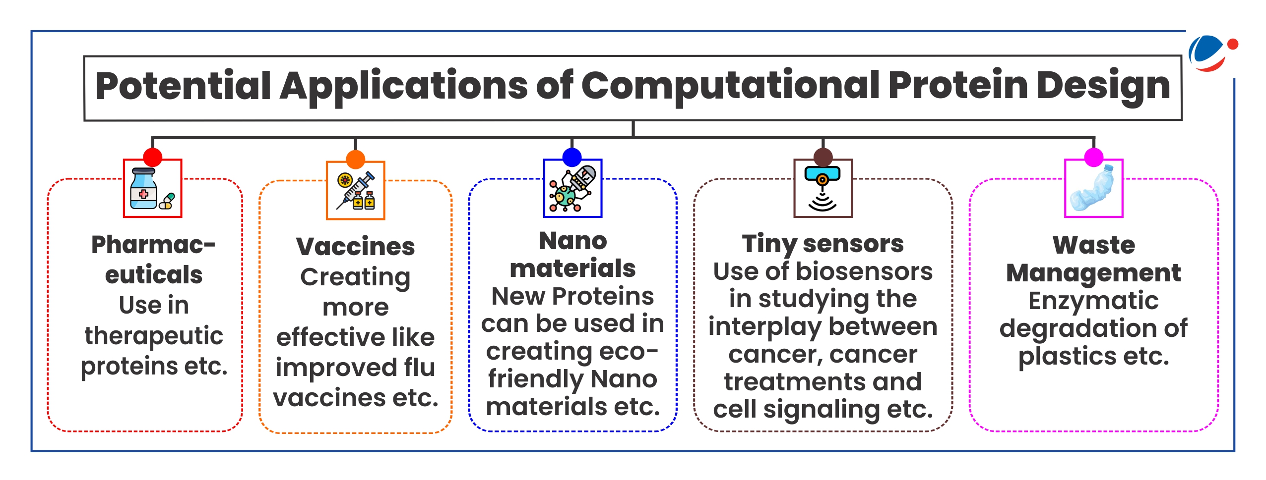 An informative graphic explaining that the word "protein" comes from the Greek "proteios," meaning "primary importance.