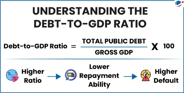 Formula for Debt to GDP Ratio