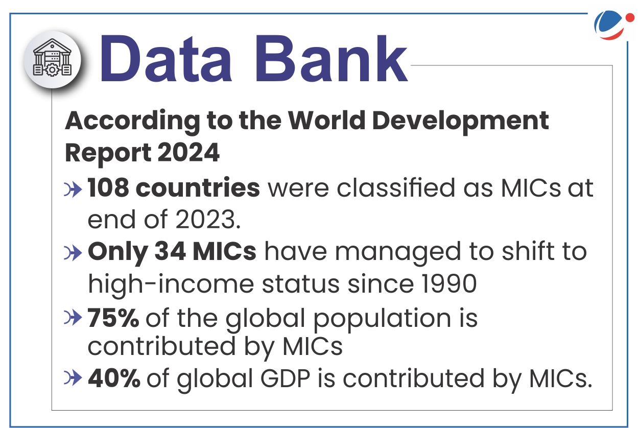 An infographic showing key data from World Development Report 2024. Key Data are-108 countries were classified as MICs at end of 2023. Only 34 MICs have managed to shift to high-income status since 1990. 75% of the global population is  contributed by MICs. 40% of global GDP is contributed by MICs.