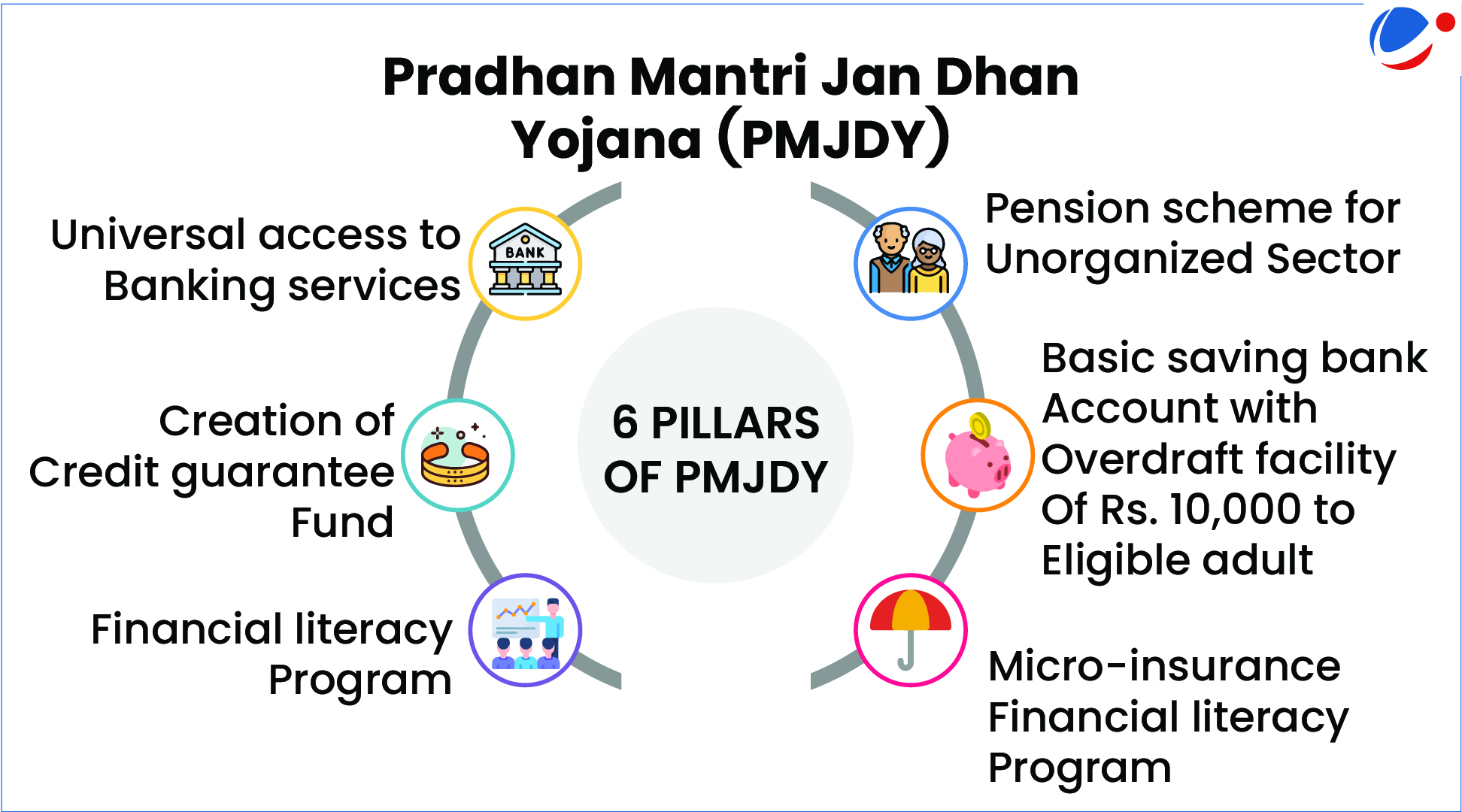 Infographic titled "Pradhan Mantri Jan Dhan Yojana (PMJDY)" with six pillars: Universal access to Banking services, Creation of Credit guarantee Fund, Financial literacy Program, Pension scheme for Unorganized Sector, Basic saving bank Account with Overdraft facility, and Micro-insurance Financial literacy Program.