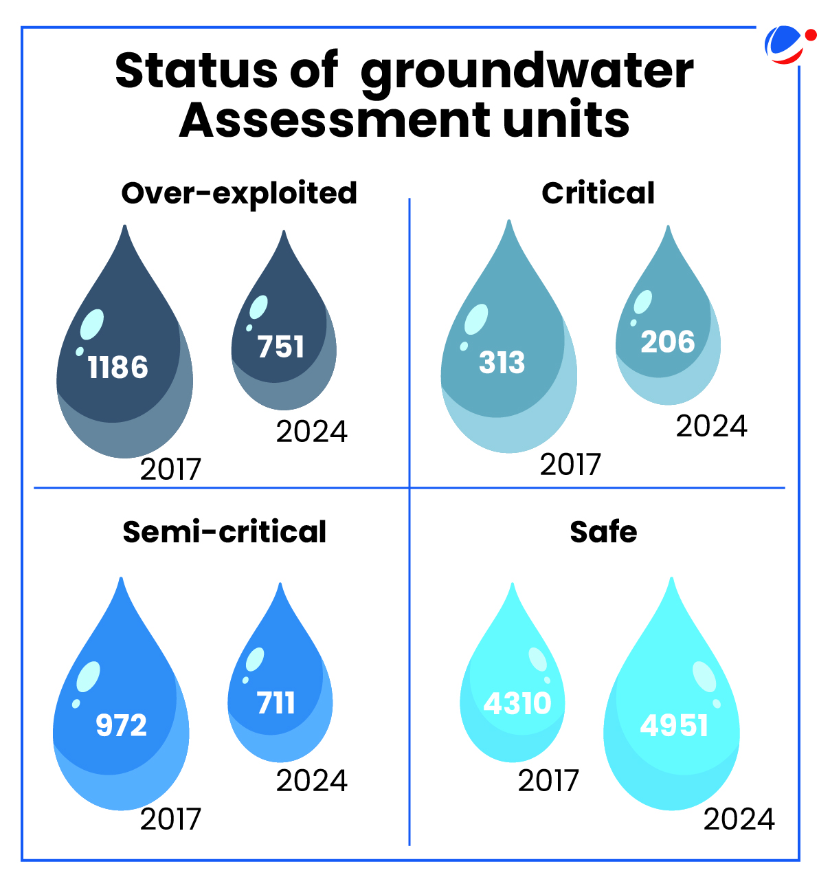 An image showing status of Groundwater Assessment Units. 