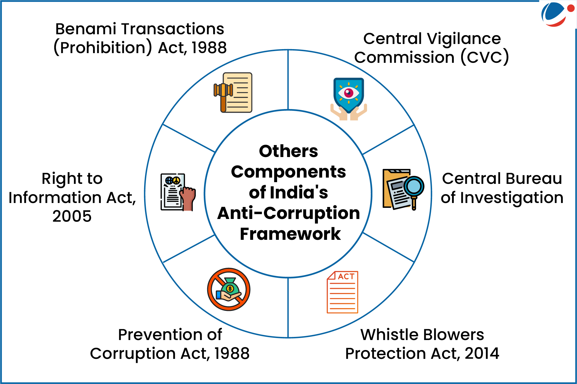 Components of India's Anti-corruption Framework