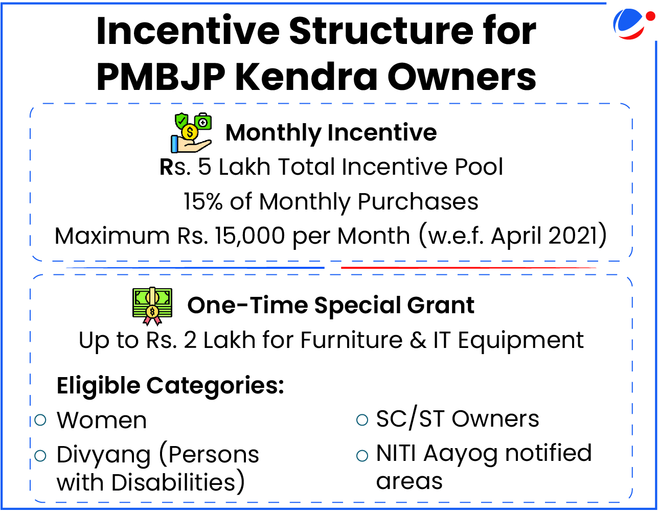 A diagram showing the Incentive Structure for PMBJP Kendra Owners with two main sections - Monthly Incentive of Rs. 5 Lakh total pool with 15% of monthly purchases up to maximum Rs. 15,000 per month effective April 2021, and One-Time Special Grant of up to Rs. 2 Lakh for Furniture & IT Equipment for eligible categories including Women, Divyang (Persons with Disabilities), SC/ST Owners, and NITI Aayog notified areas.