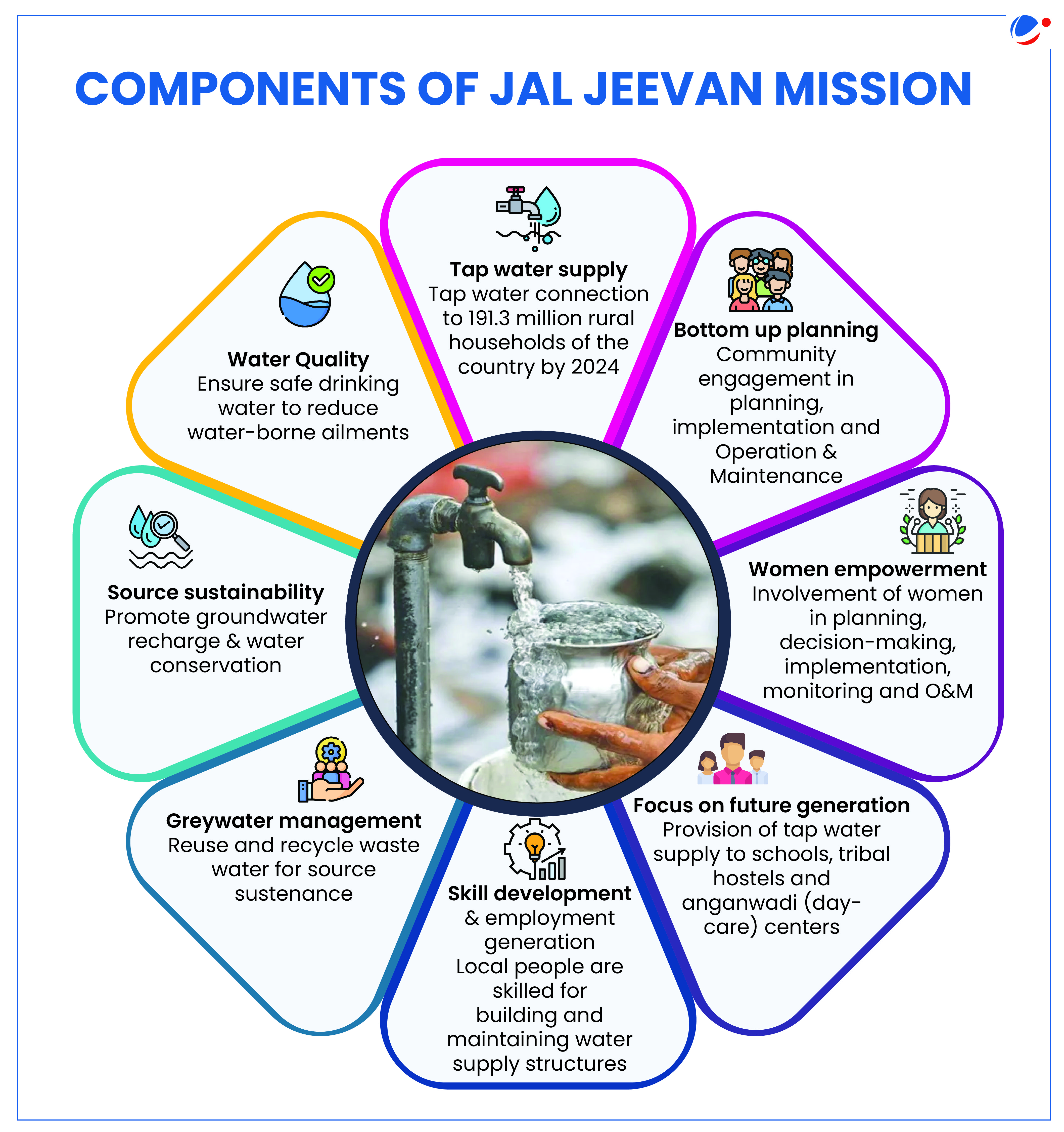 An infographic titled "Components of Jal Jeevan Mission" shows a hand turning on a faucet with flowing water at the center. Surrounding the faucet are seven color-coded sections: Water Quality, Tap Water Supply, Bottom Up Planning, Women Empowerment, Source Sustainability, Greywater Management, Skill Development, and Finance for Generation. Each section has an icon and a brief description.