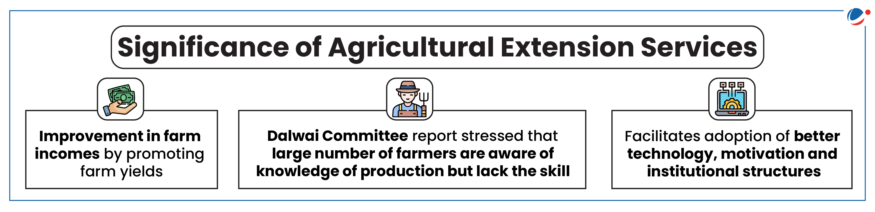 An infographic titled "Significance of Agricultural Extension Services" highlights three points: improvement in farm incomes, Dalwai Committee report on farmers' knowledge but lack of skill, and the facilitation of better technology, motivation, and structures.