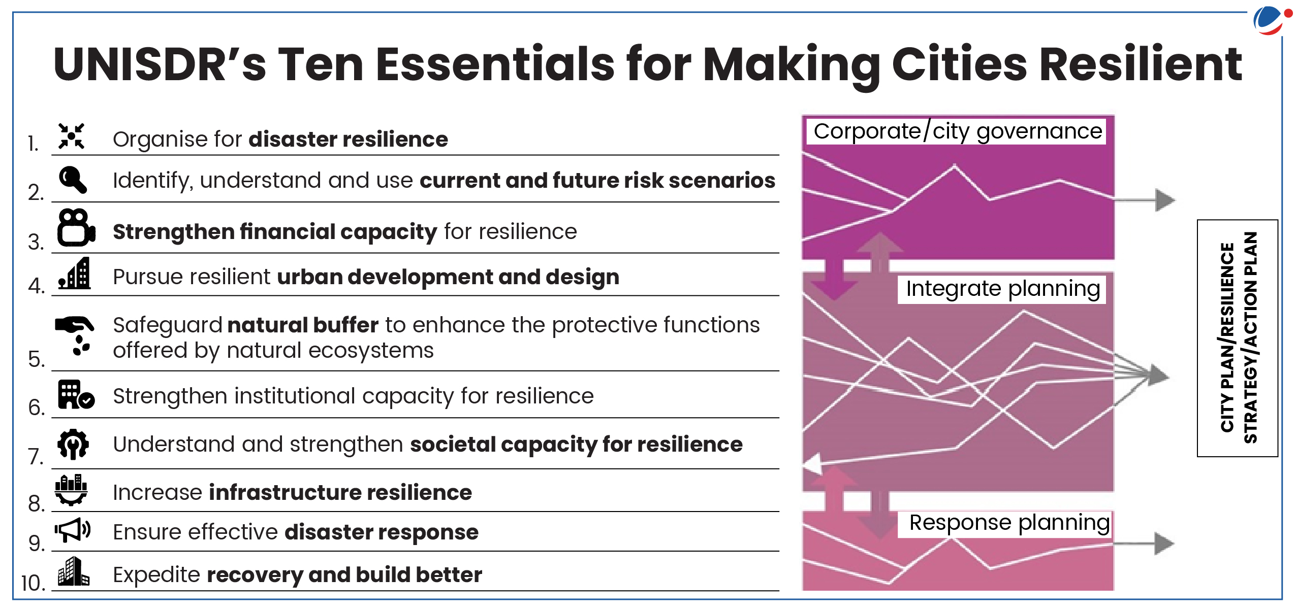 A chart detailing the UNISDR's Ten Essentials for Making Cities Resilient. It includes steps like organizing for disaster resilience, integrating planning, and enhancing infrastructure resilience. The chart is split into governance, planning, and response integration.