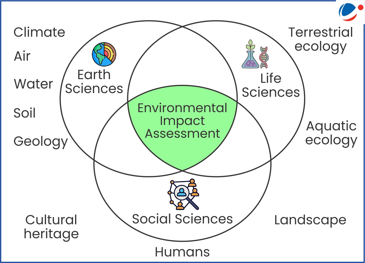 An image detailing components of Environmental Impact Assessment.