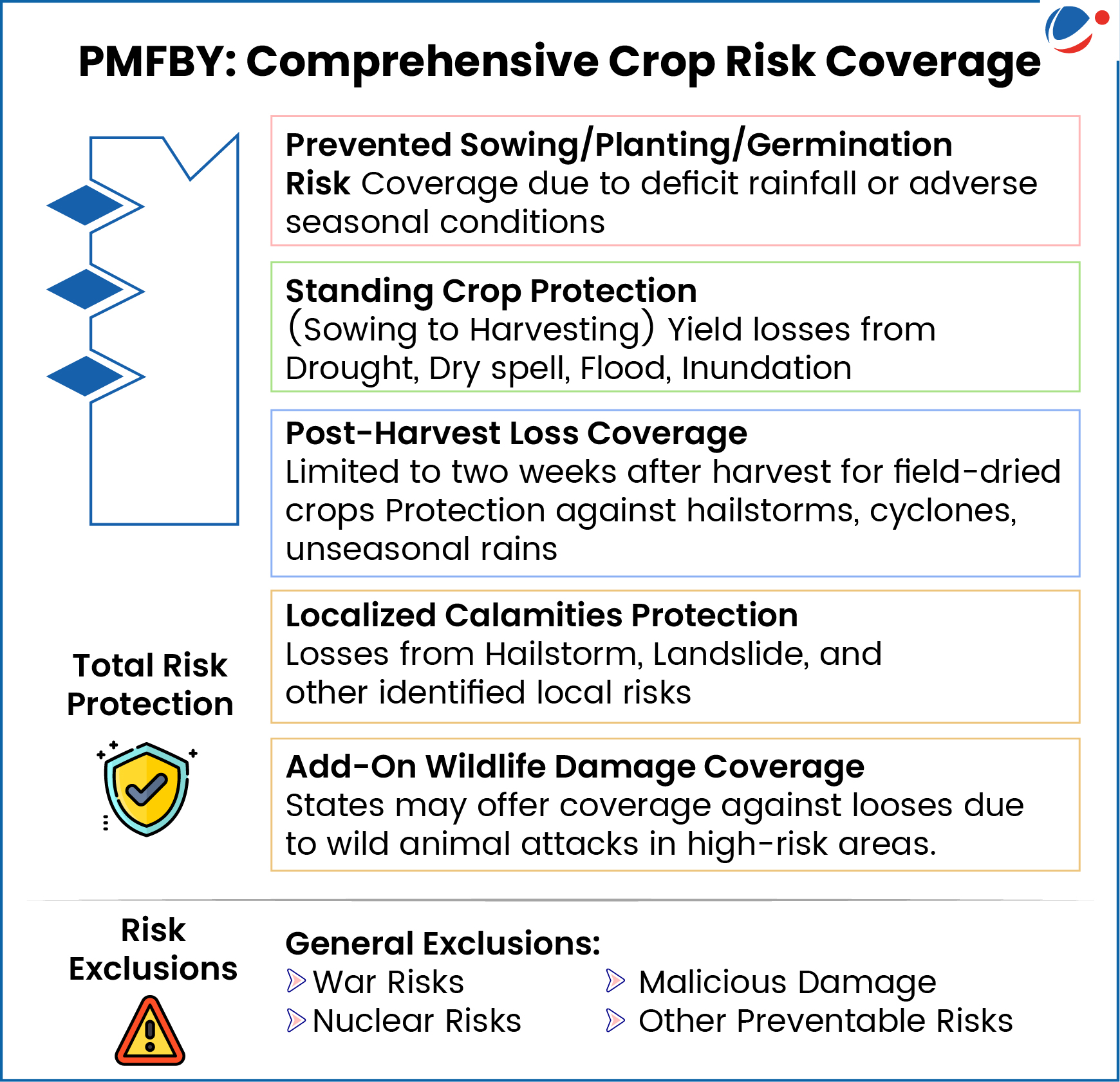 Infographic titled “PMFBY: Comprehensive Crop Risk Coverage” showing different types of agricultural risk coverage under the scheme. Sections include: – Prevented Sowing/Planting/Germination Risk: coverage for deficit rainfall or adverse seasonal conditions. – Standing Crop Protection: covers yield losses from drought, dry spells, floods, and inundation from sowing to harvesting. – Post-Harvest Loss Coverage: protection up to two weeks after harvest for field-dried crops against hailstorms, cyclones, and unseasonal rains. – Localized Calamities Protection: covers losses from hailstorm, landslide, and other local risks. – Add-On Wildlife Damage Coverage: optional coverage by states for crop losses due to wild animal attacks. Bottom section lists exclusions: war risks, nuclear risks, malicious damage, and other preventable risks. Icons accompany each section, including a shield for protection and a warning sign for exclusions.