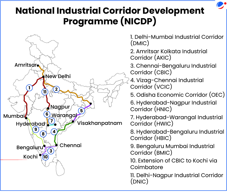 Map of India showing 11 National Industrial Corridor Development Programme (NICDP) routes connecting major cities including Delhi-Mumbai, Amritsar-Kolkata, Chennai-Bengaluru, Vizag-Chennai, Odisha Economic Corridor, and various Hyderabad and Bengaluru corridors.