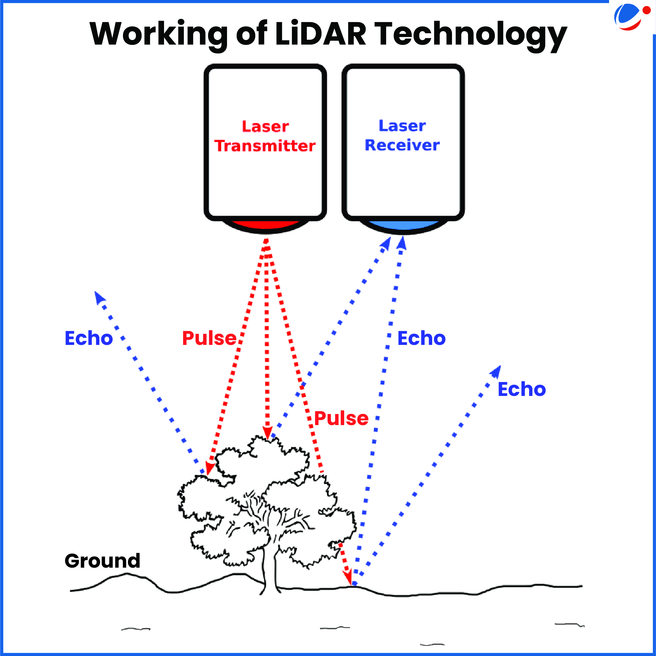 A diagram showing the working of LiDAR technology. A laser transmitter (left) emits pulses towards the ground and objects, while a laser receiver (right) captures the echo of these pulses. Arrows illustrate the transmission and reception of laser pulses.