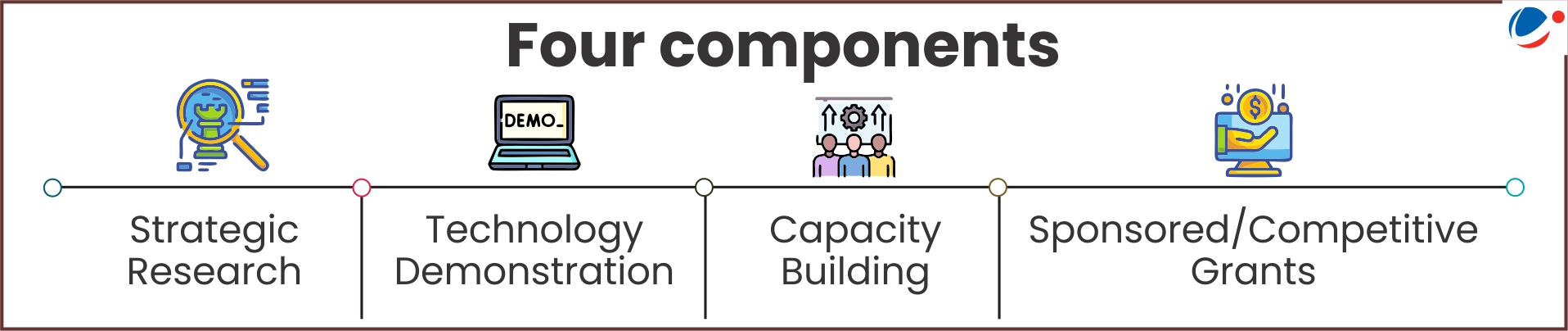 Timeline graphic showing four components of a program: Strategic Research, Technology Demonstration, Capacity Building, and Sponsored/Competitive Grants, each represented with corresponding icons.