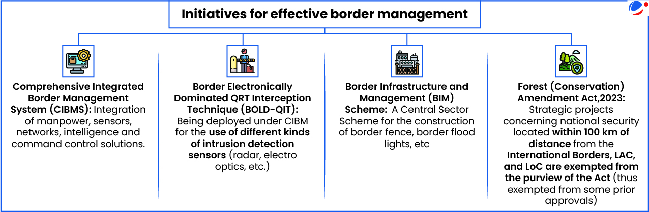 An image showing Initiatives for effective border management. These initiatives are-  Comprehensive Integrated Border Management System (CIBMS): Integration of manpower, sensors, networks, intelligence and command control solutions; Border Electronically Dominated QRT Interception Technique (BOLD-QIT): Being deployed under CIBM for the use of different kinds of intrusion detection sensors (radar, electro optics, etc.); Border Infrastructure and Management (BIM) Scheme:  A Central Sector Scheme for the construction of border fence, border flood lights, etc.; Forest (Conservation) Amendment Act,2023: Strategic projects concerning national security located within 100 km of distance from the International Borders, LAC, and LoC are exempted from the purview of the Act (thus exempted from some prior approvals)